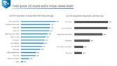 82 percent VN mobile users willing to exchange personal information for gift