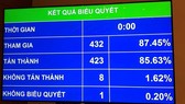 Kết quả biểu quyết về về việc việc điều chỉnh thời gian xem xét, thông qua dự án Luật Đơn vị hành chính – kinh tế đặc biệt Vân Đồn, Bắc Vân Phong và Phú Quốc (Đặc khu)