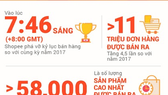 Shopee Siêu Sale tạo ra những con số ấn tượng