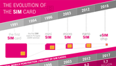 Current SIM cards are gradually outdated, and eSIM is the best alternative at the moment