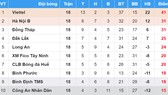 BXH chung cuộc Giải Bóng đá Hạng nhất Quốc gia - An Cường 2018: Công An Nhân Dân xuống hạng