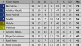 Bảng xếp hạng vòng 32 - La Liga 2019 (ngày 16-4): Real Madrid chấp nhận vị trí thứ 3
