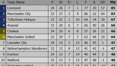BXH vòng 34 Ngoại hạng Anh 2019 (cập nhật ngày 16-4): Arsenal qua mặt Chelsea