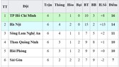 Bảng xếp hạng vòng 6-V.League 2019: TPHCM vững ngôi đầu, Quảng Nam thoát khỏi nhóm cuối