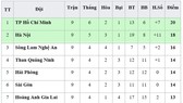 Bảng xếp hạng vòng 9-V.League 2019: Khánh Hòa tiếp tục xếp cuối