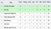 Bảng xếp hạng vòng 10 - V.League 2019 (ngày 17-5): TP Hồ Chí Minh xây chắc ngôi đầu