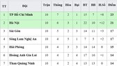 Bảng xếp hạng vòng 10-V.League 2019: Sài Gòn vào tốp 3, Quảng Nam vẫn xếp áp chót