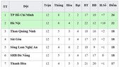 Bảng xếp hạng vòng 12-V.League 2019: Khánh Hòa lại xuống chót bảng, Hà Nội kém TPHCM 4 điểm