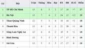 Bảng xếp hạng vòng 13 - V.League 2019: TP Hồ Chí Minh chỉ còn hơn Hà Nội 2 điểm