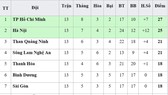 Bảng xếp hạng lượt đi V.League 2019: Sanna Khánh Hòa xếp cuối
