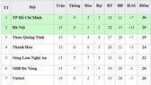 Bảng xếp hạng vòng 15 - V.League 2019: Hoàng Anh Gia Lai xuống áp chót