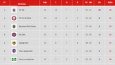 Bảng xếp hạng vòng 23-V.League 2019: Sài Gòn dìm Hoàng Anh Gia Lai ở nhóm cuối