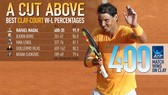 Rafael Nadal đã có 400 trận thắng trên mặt sân đất nện