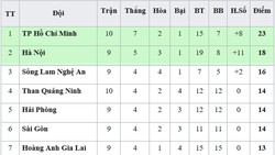 Bảng xếp hạng vòng 10 - V.League 2019 (ngày 17-5): TP Hồ Chí Minh xây chắc ngôi đầu