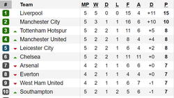 Kết quả, bảng xếp hạng vòng 5-Ngoại hạng Anh 2019-2020: Man.City gục ngã trước Norwich City