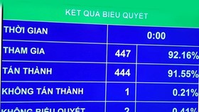 Kết quả biểu quyết thông qua Luật Bảo vệ bí mật nhà nước