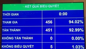 Tỷ lệ thông qua luật đặc xá sửa đổi