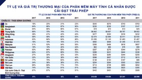 Tỷ lệ phần mềm không bản quyền trong máy tính ở Việt Nam giảm còn 74%