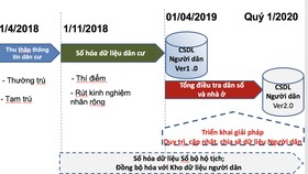Chuẩn bị xây dựng cơ sở dữ liệu người dân