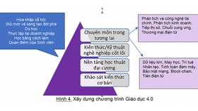 Giáo dục đại học chuyển hướng 4.0