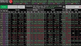 VN-Index mất thêm gần 26 điểm