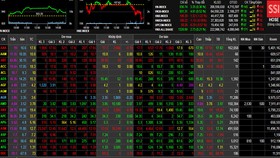 VN-Index giảm gần 9 điểm phiên cuối tuần