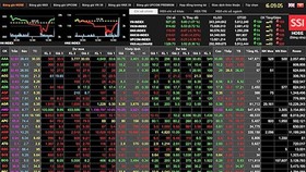 Khối ngoại bán ròng, VN-Index thủng mốc 1.000 điểm