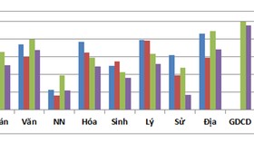 Biểu đồ điểm trung bình các môn thi của kỳ thi THPT quốc gia từ năm 2015 - 2018