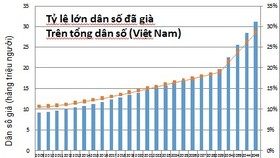 Tốc độ già hóa dân số ở Việt Nam thuộc nhóm cao nhất thế giới