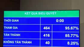 Kết quả biểu quyết thông qua Luật Công an nhân dân sửa đổi