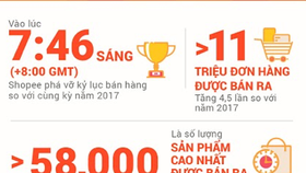 Shopee Siêu Sale tạo ra những con số ấn tượng