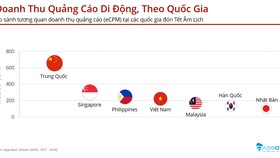 Nhu cầu quảng cáo trên ứng dụng di động ở Việt Nam tăng 32% trong dịp Tết