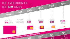 Current SIM cards are gradually outdated, and eSIM is the best alternative at the moment