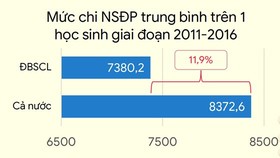 State education spending in Mekong delta lower than country’s