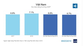 Kinh tế Việt Nam tăng trưởng nhanh nhất Đông Nam Á năm 2019