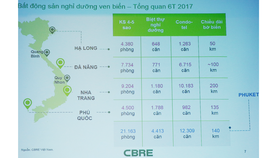 Tổng quan thị trường bất động sản nghỉ dưỡng