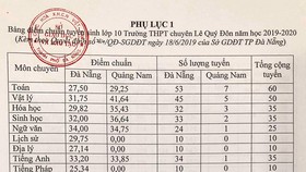 Đà Nẵng công bố điểm chuẩn vào lớp 10 THPT và THPT chuyên Lê Quý Đôn