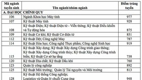ĐH Quốc gia TPHCM công bố điểm trúng tuyển kỳ thi đánh giá năng lực