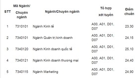 Điểm chuẩn Trường ĐH Kinh tế TPHCM cao nhất là 25,1 điểm