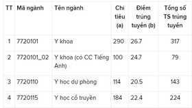 Trường ĐH Y dược TPHCM có điểm chuẩn cao nhất là 26,7 điểm