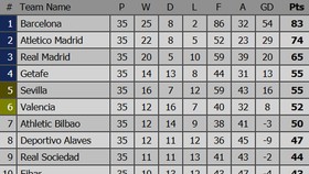 Bảng xếp hạng vòng 35 - La Liga 2019: Barcelona lên ngôi vô địch