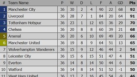 Bảng xếp hạng vòng 36 Ngoại hạng Anh 2019: Manchester City hướng đến ngôi vô địch