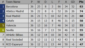 Bảng xếp hạng Vòng 36 - La Liga 2018-2019: Hấp dẫn cuộc đua trụ hạng