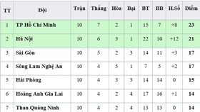 Bảng xếp hạng vòng 10-V.League 2019: Sài Gòn vào tốp 3, Quảng Nam vẫn xếp áp chót