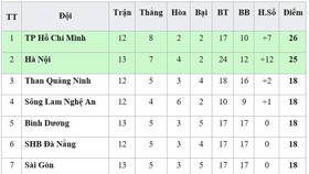 Bảng xếp hạng vòng 13 - V.League 2019 (ngày 13-6): Hà Nội áp sát TP Hồ Chí Minh