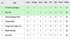 Bảng xếp hạng vòng 13 - V.League 2019: TP Hồ Chí Minh chỉ còn hơn Hà Nội 2 điểm