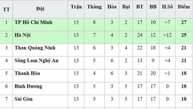 Bảng xếp hạng lượt đi V.League 2019: Sanna Khánh Hòa xếp cuối