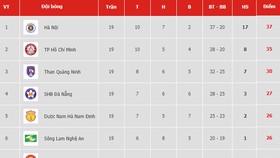 Bảng xếp hạng vòng 19 V.League 2019: Hà Nội chiếm ngôi đầu