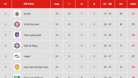 Bảng xếp hạng vòng 20-V.League 2019: Quảng Nam tạm rời xa nhóm cuối