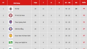 Bảng xếp hạng vòng 20-V.League 2019: Hà Nội nới rộng khoảng cách với TP Hồ Chí Minh